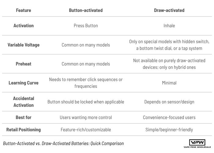 Button-Activated vs. Draw-Activated Batteries: Quick Comparison