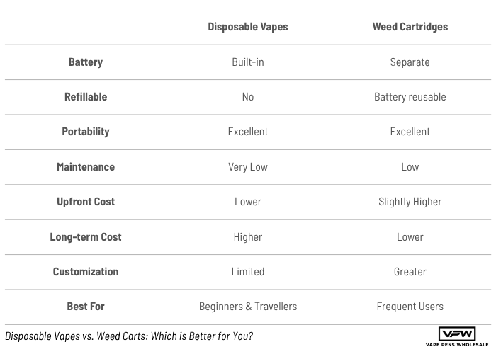 Disposable Vapes vs. Weed Carts side by side comparison