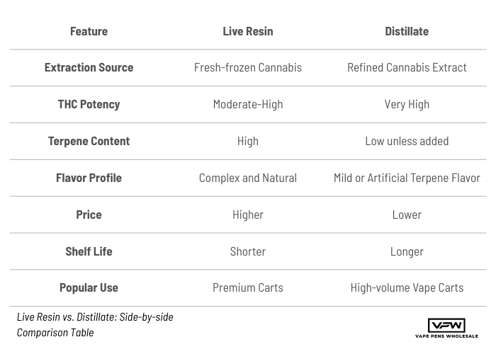 Live Resin vs Distillate Carts: Side-by-side Comparison