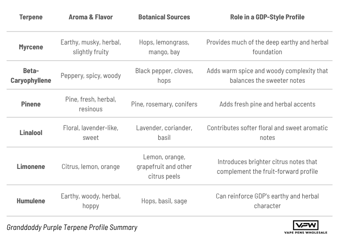 Granddaddy Purple Terpene Profile Summary | Vape Pens Wholesale