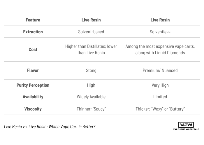 Live Resin vs Live Rosin Quick Comparison