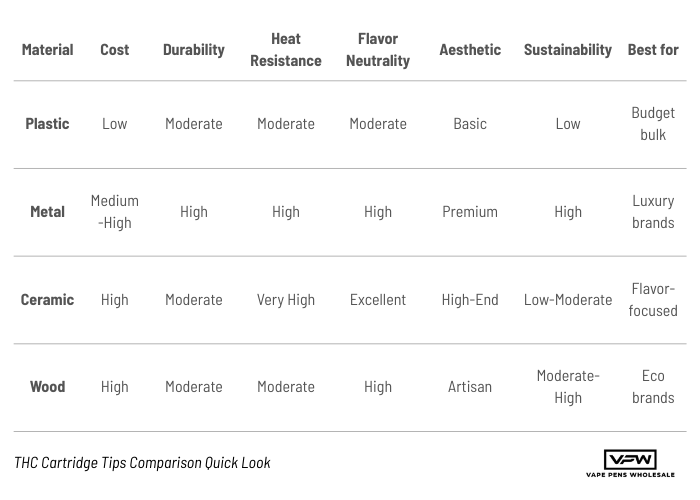 THC Cartridge Tips Comparison Chart Quick Look