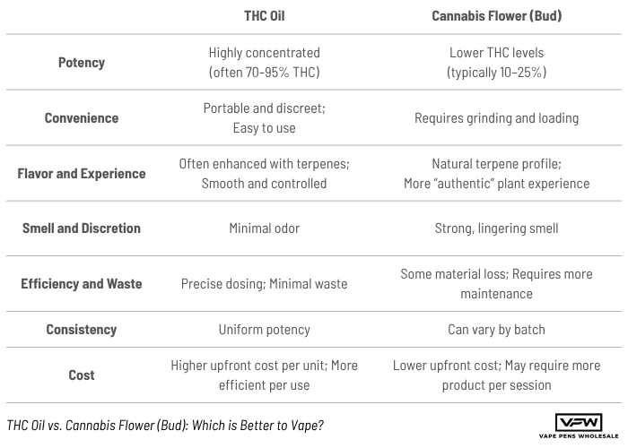 THC Oil vs Cannabis Flower (Bud) Side-by-side Comparison