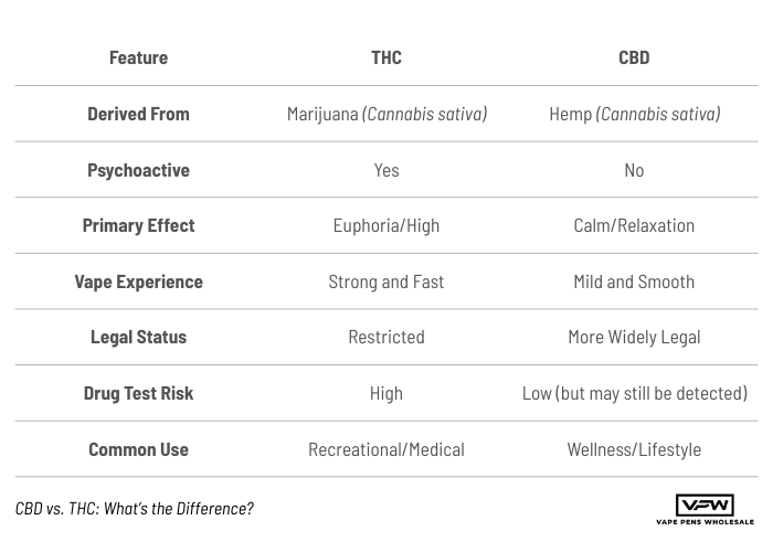 THC vs. CBD Side-by-side Comparison