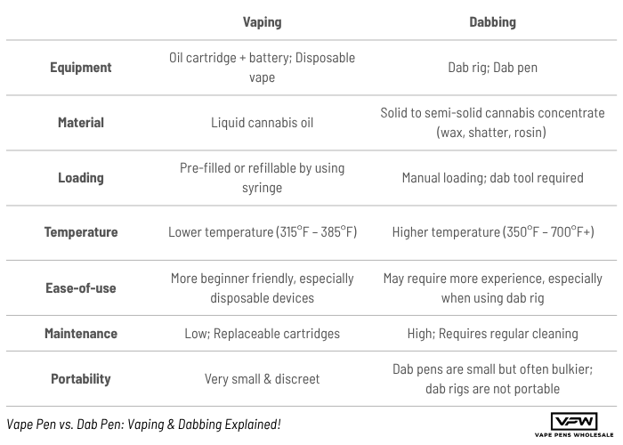Vaping and Dabbing Side-by-Side Comparison
