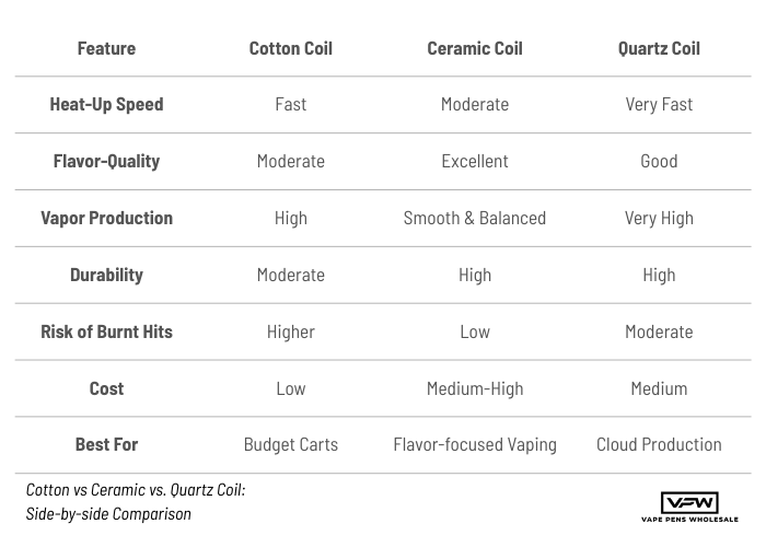 Cotton vs. Ceramic vs. Quartz Coil: Side-by-side Comparison